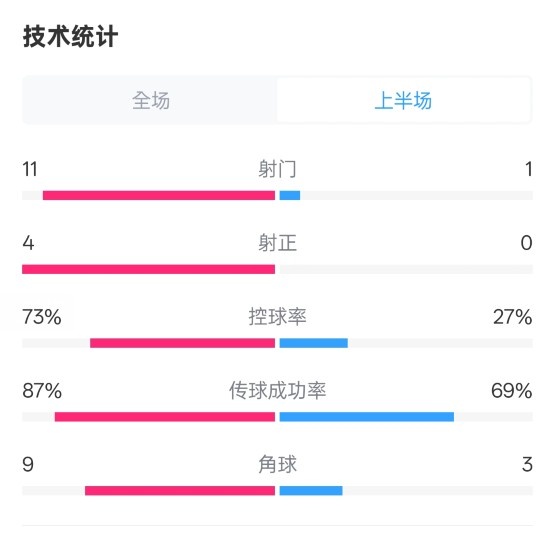  壓制！紅軍半場1-0熱刺數(shù)據(jù)：射門11-1，射正4-0，控球率73%-27%
