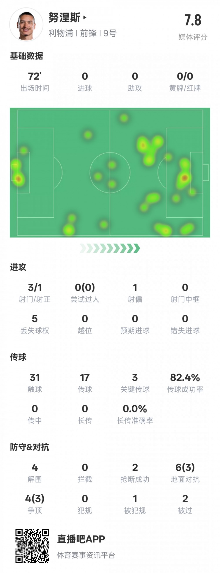  努涅斯本場比賽數(shù)據(jù)：1造點3關(guān)鍵傳球4解圍，評分7.8