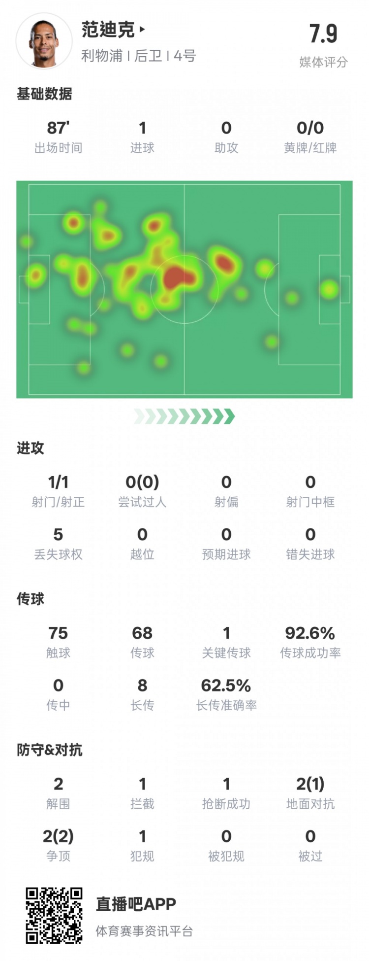  全面！范迪克本場數(shù)據(jù)：1進(jìn)球1關(guān)鍵傳球2解圍1攔截，評分7.9