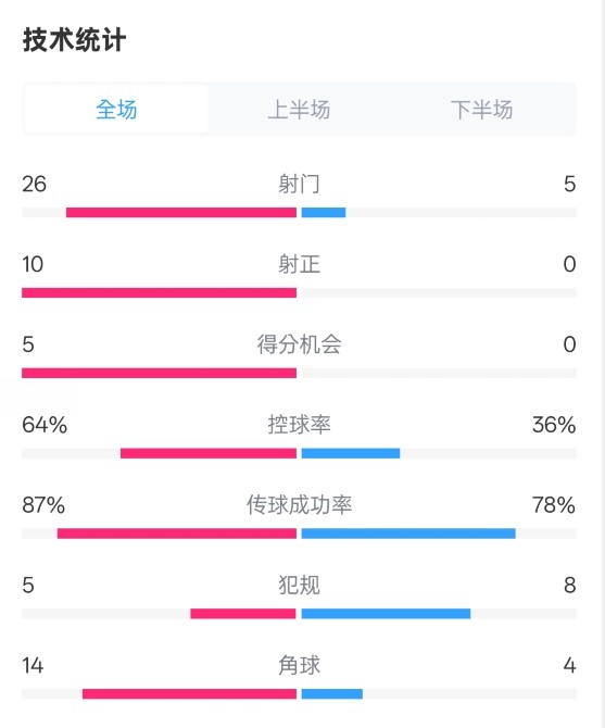  碾壓！利物浦4-0熱刺數(shù)據(jù)：射門26-5，射正10-0，控球率64%-36%