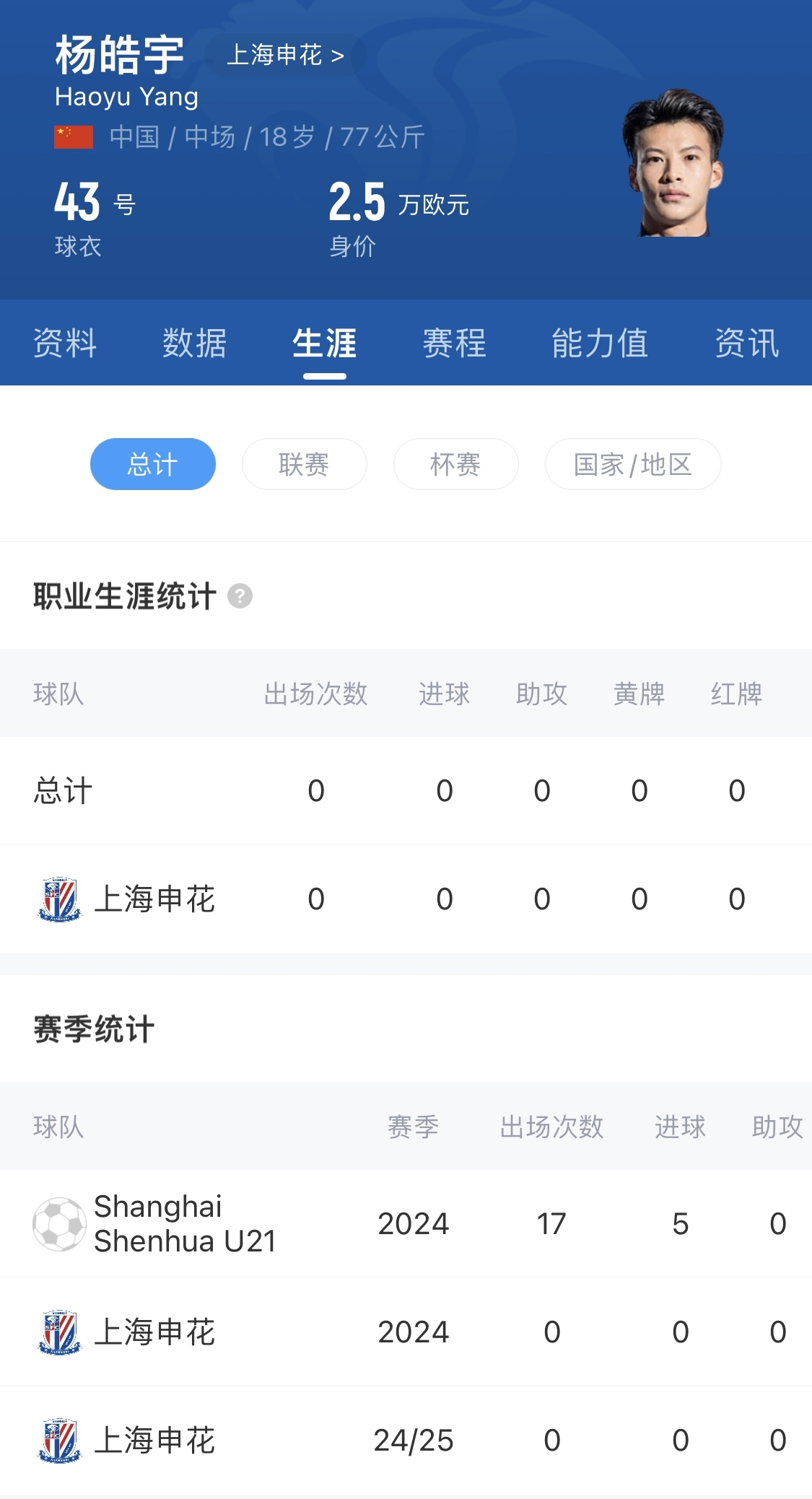 得到重用！申花18歲小將楊皓宇先發(fā)，職業(yè)比賽首秀即超級杯德比