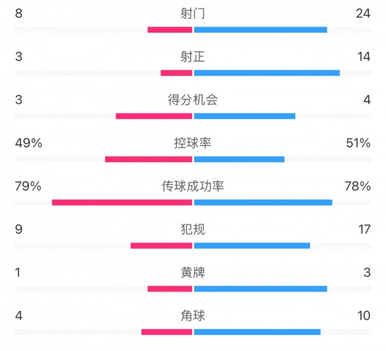  全場數(shù)據(jù)：射門24比8、射正14比3，申花全面壓到海港