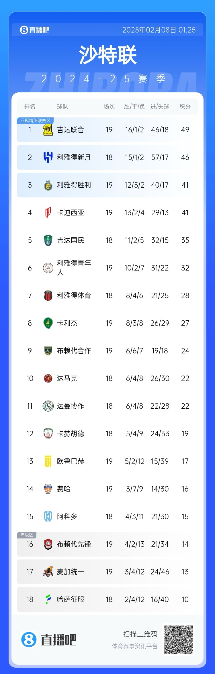  沙特聯積分榜：利雅得勝利聯賽四連勝排第3，落后榜首8分