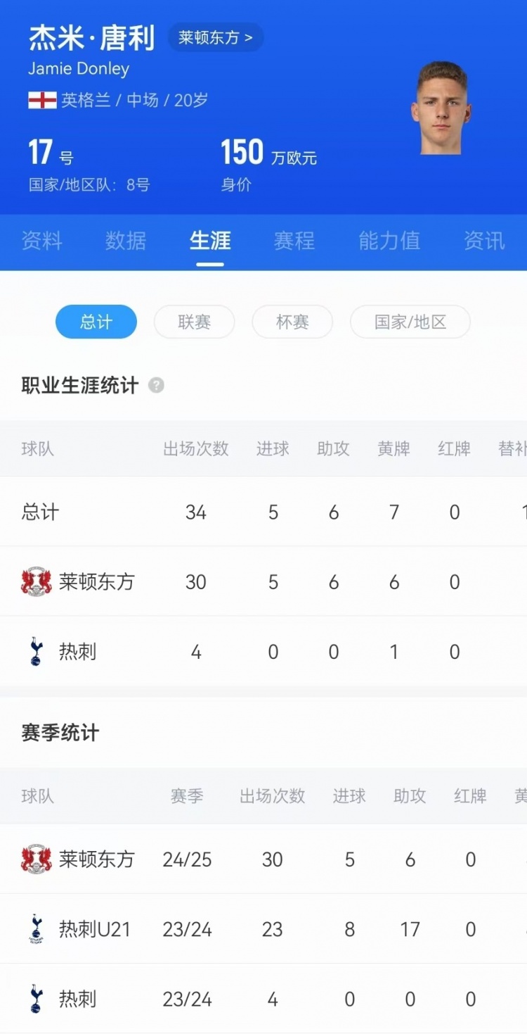  驚天吊射！20歲影鋒唐利是熱刺青訓，本賽季被外租萊頓30場5球6助