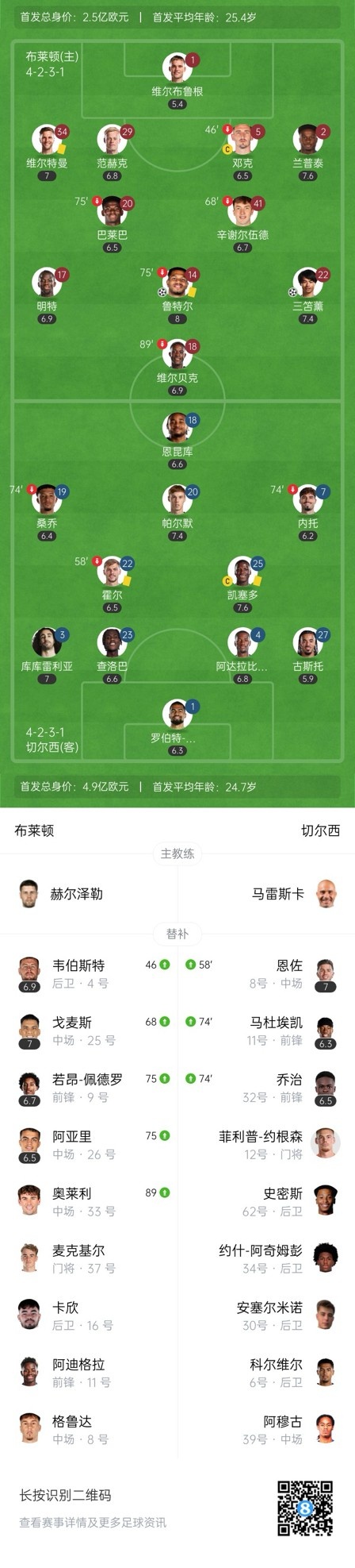  四層大巴人沒了？切爾西足總杯只換3人&1個小將，替補席全是小孩