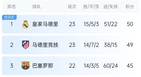  機(jī)會來了！巴薩少賽1場落后皇馬5分，第35輪還有一場國家德比