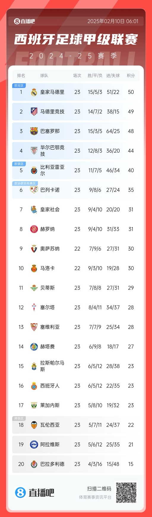  三強爭冠！西甲積分榜：巴薩第三距榜首皇馬2分，馬競第二落后1分