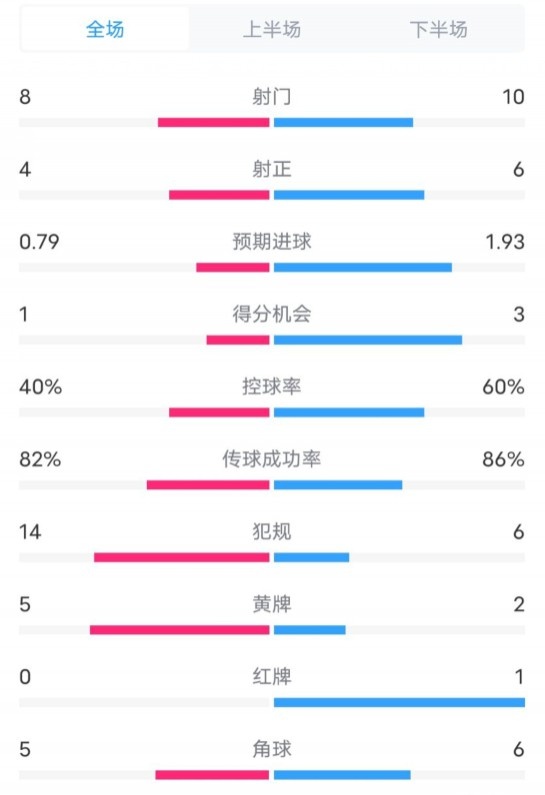  塞維利亞1-4巴薩全場數(shù)據(jù)：射門8-10，射正4-6，控球率40-60%