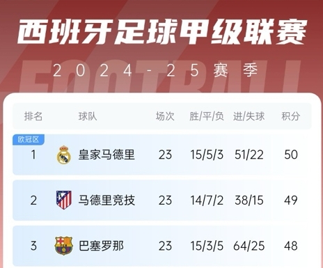  更接近了！巴薩贏球后奪冠概率升至28%，皇馬仍51%&預測分差3分