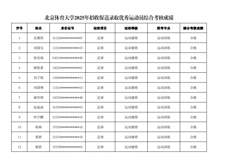  67名球員通過北體大保送錄取初審，王世杰、何宇鵬、王剛在列