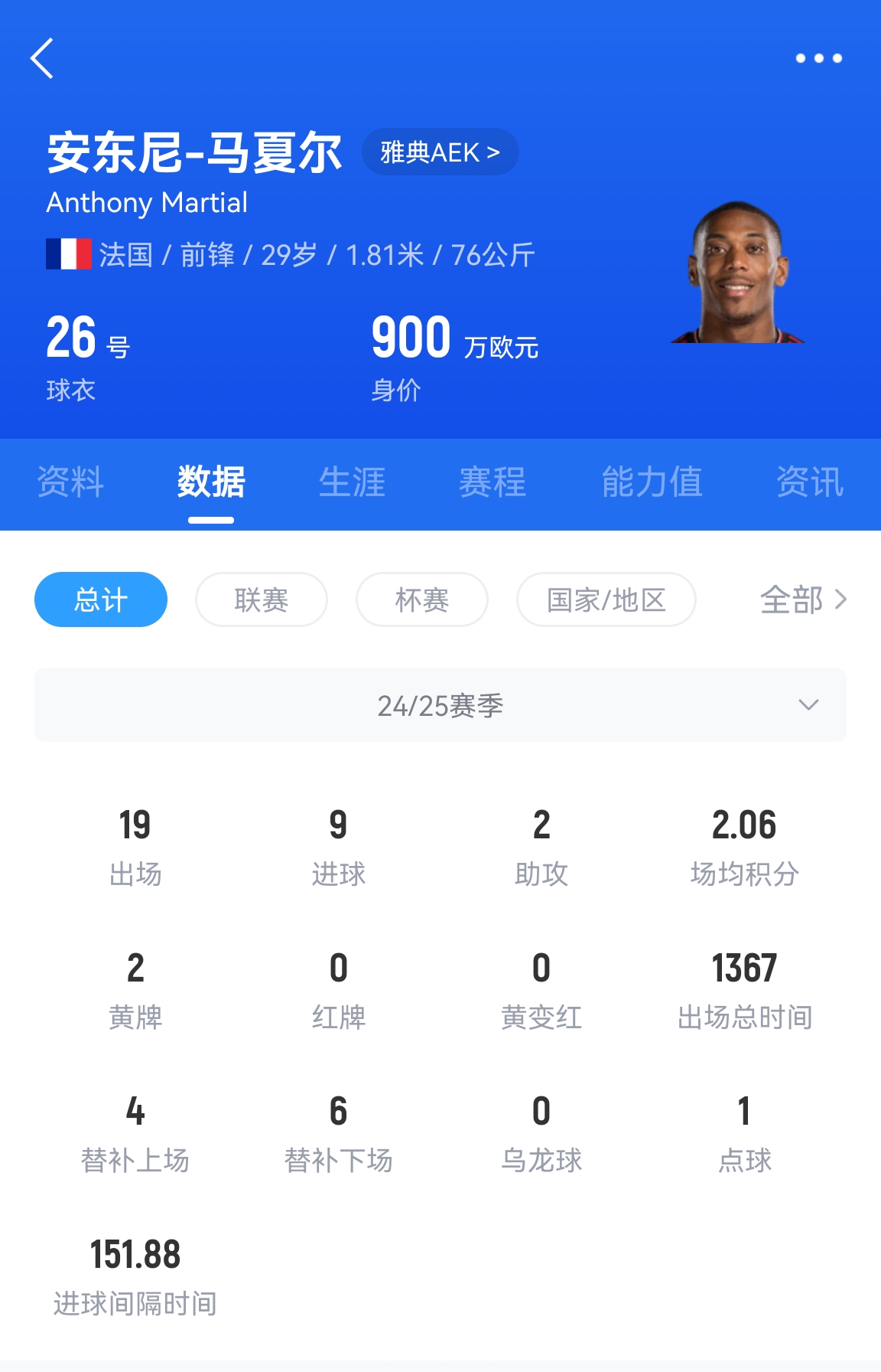  專業(yè)吃餅！馬夏爾梅開二度賽季19場9球，雅典AEK5-0大勝