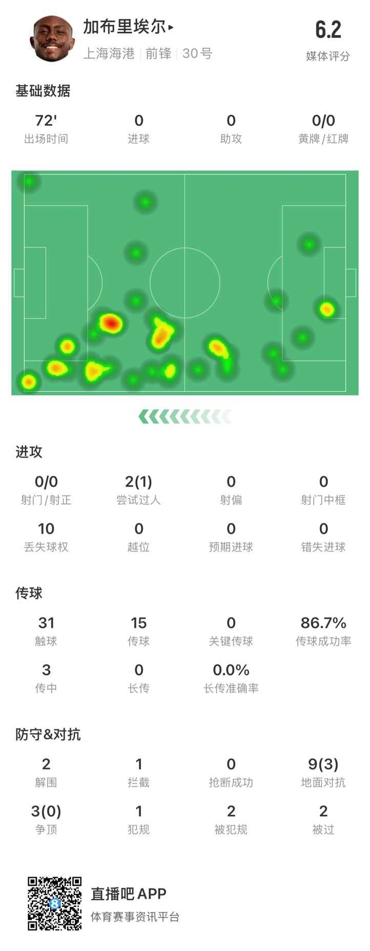  海港外援加布里埃爾對陣神戶數(shù)據(jù)：72分鐘0射，10次丟失球權