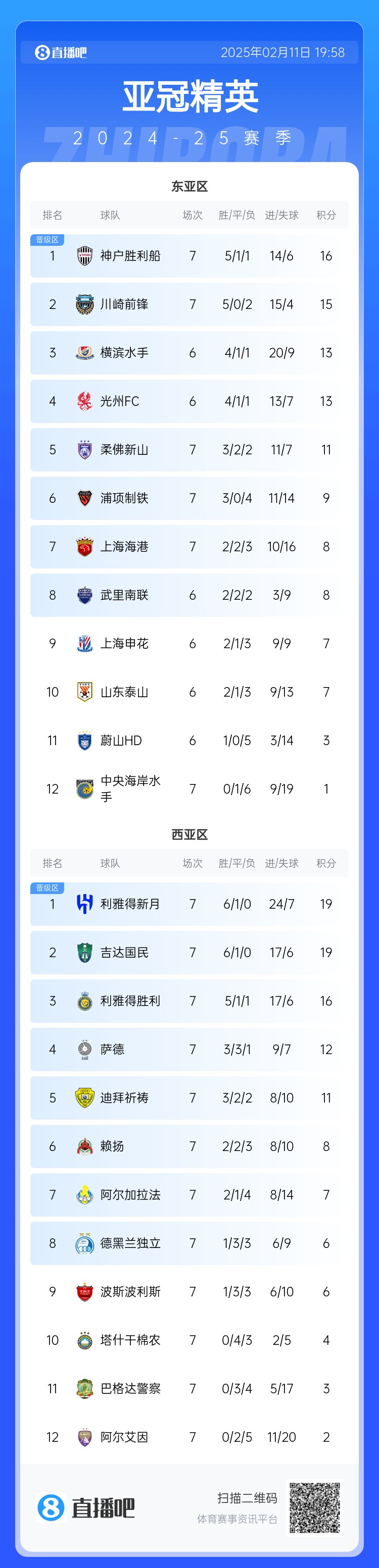 亞冠東亞區(qū)積分榜：海港進(jìn)球多驚險(xiǎn)保住第7，神戶、川崎提前晉級(jí)