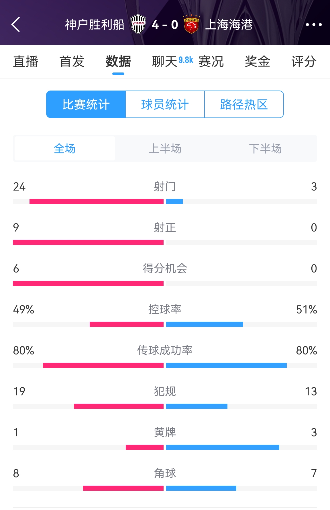  單方面碾壓！海港0-4神戶全場(chǎng)數(shù)據(jù)：射門3-24！射正0-9！