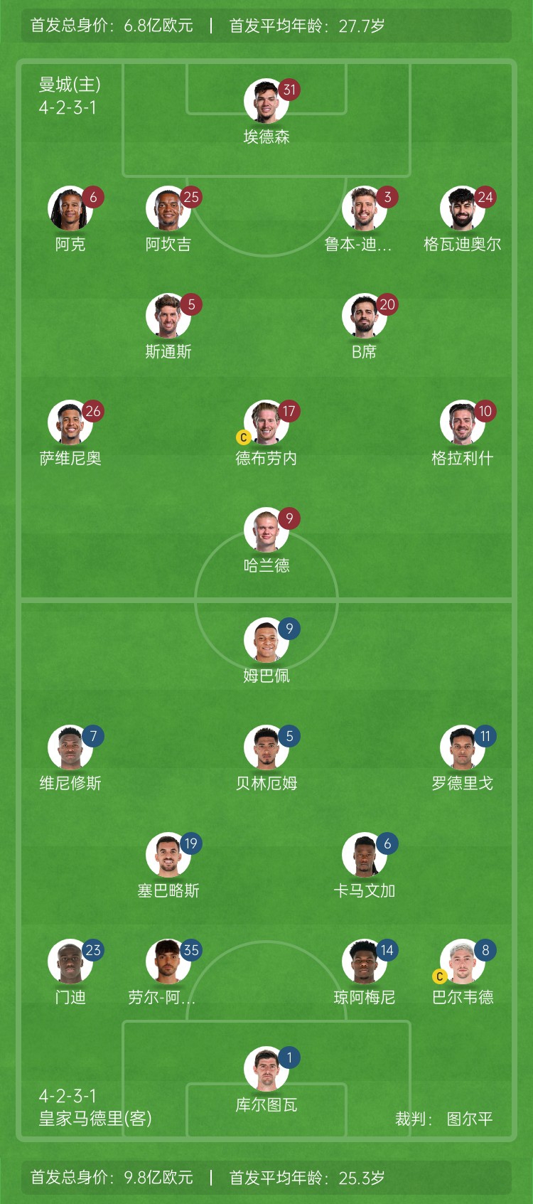  ??巔峰對(duì)決！曼城vs皇馬首發(fā)身價(jià)對(duì)比：曼城6.8億歐 皇馬9.8億歐