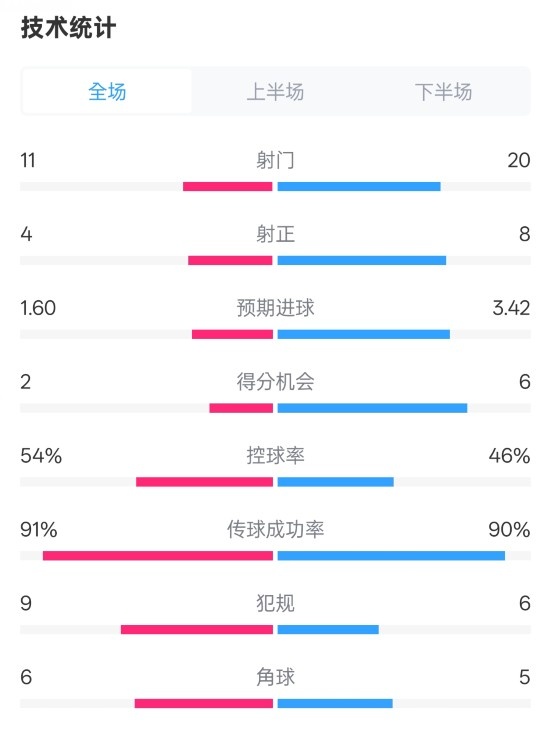  曼城2-3皇馬全場數(shù)據(jù)：射門11-20，射正4-8，控球率54%-46%
