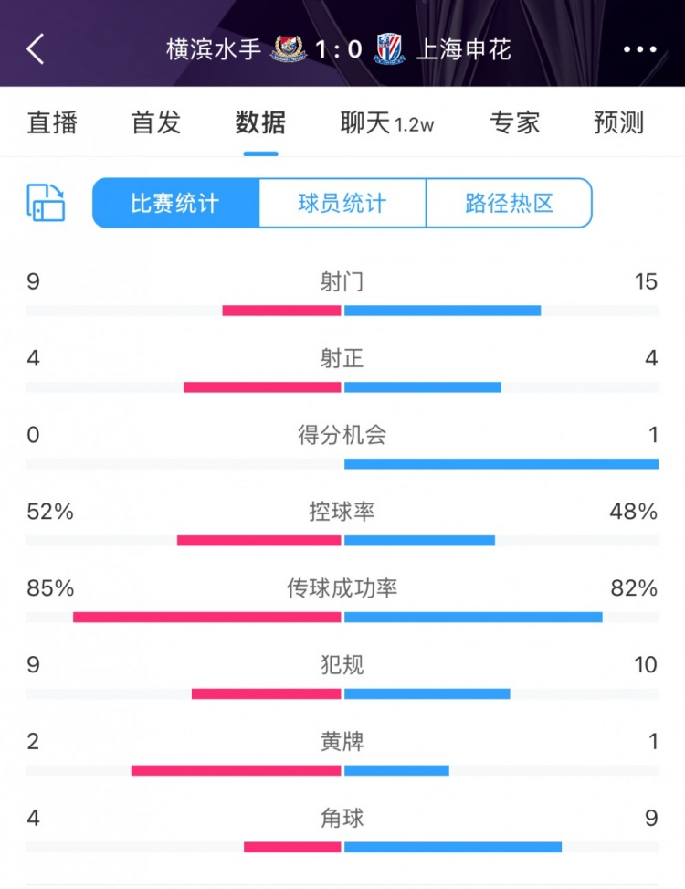  全場數(shù)據(jù)：申花射門15比9占優(yōu)，射正4比4持平，惜敗橫濱尤為可惜