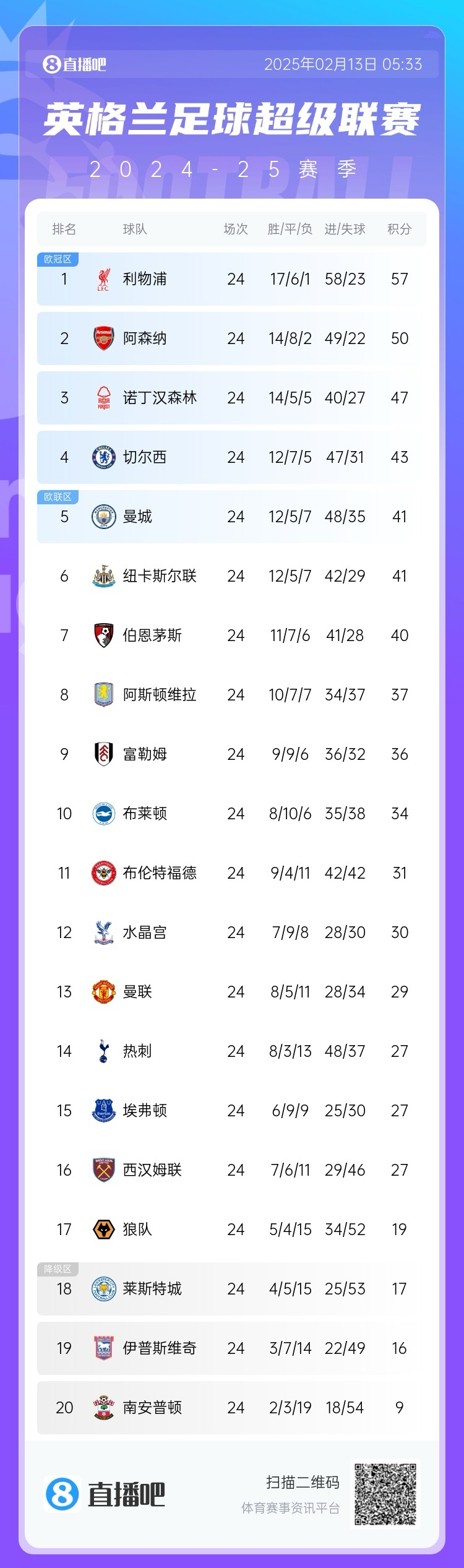  英超積分榜：利物浦遭絕平仍7分領(lǐng)跑，埃弗頓聯(lián)賽4場不敗排第15