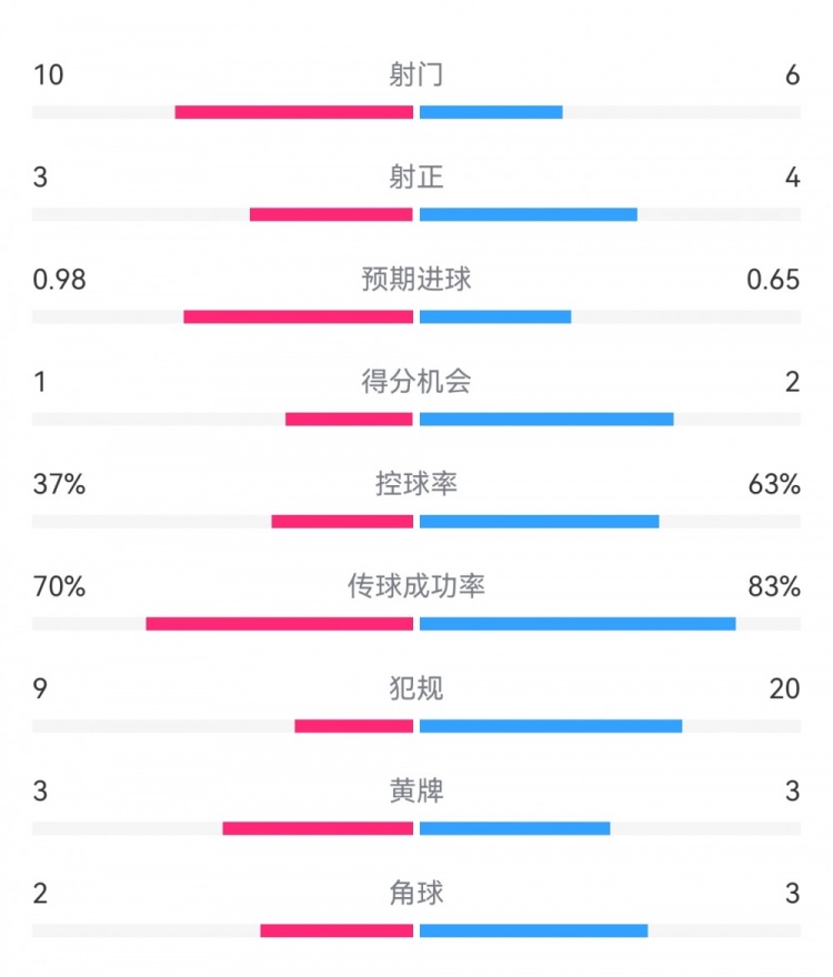  埃弗頓2-2利物浦數(shù)據(jù)：射門10-6，射正3-4，得分機會1-2
