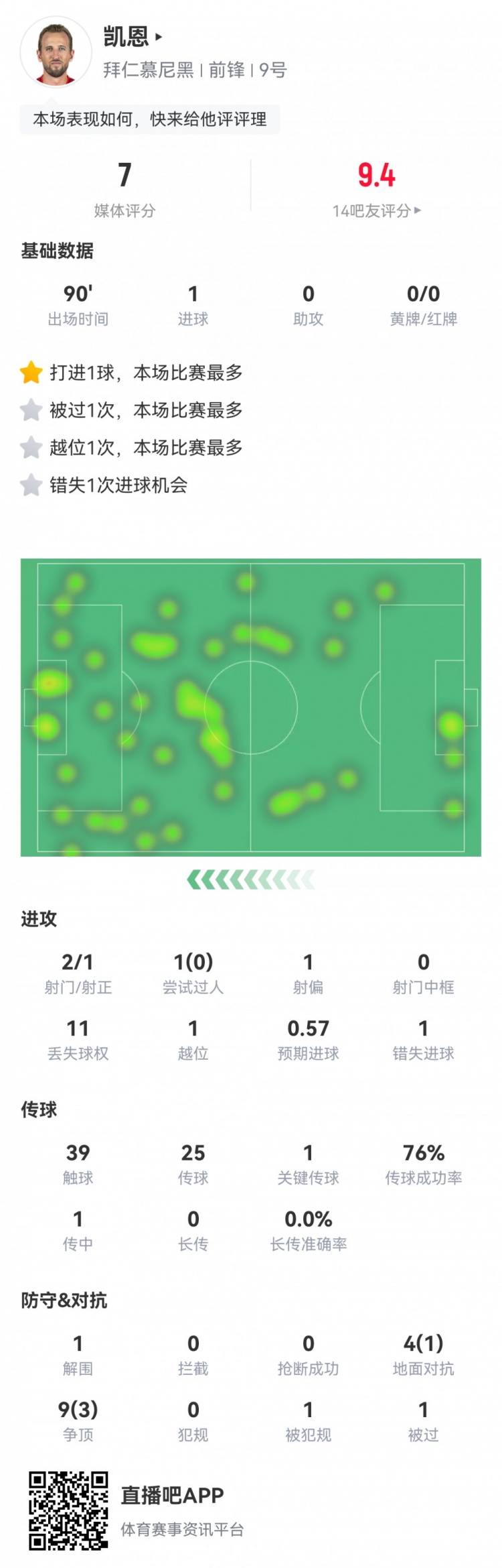  凱恩本場數(shù)據(jù)：2射1正1進(jìn)球，1次錯失進(jìn)球，1次關(guān)鍵傳球，評分7分