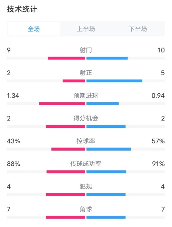  凱爾特人1-2拜仁全場數(shù)據(jù)：射門9-10，射正2-5，控球率43%-57%