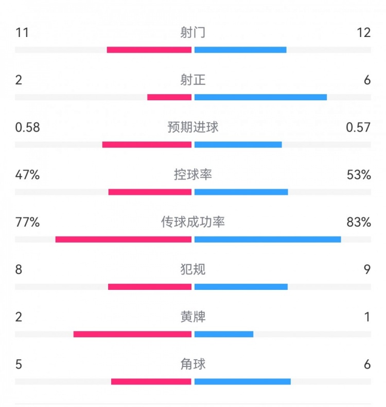  費耶諾德1-0米蘭數(shù)據(jù)：射門11-12，射正2-6，預(yù)期進(jìn)球0.58-0.57