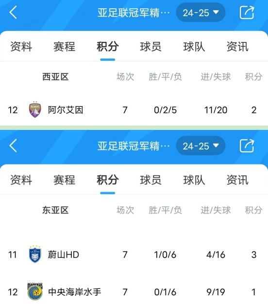 亞冠衛(wèi)冕冠軍阿爾艾因7場不勝，排名西亞區(qū)墊底提前出局