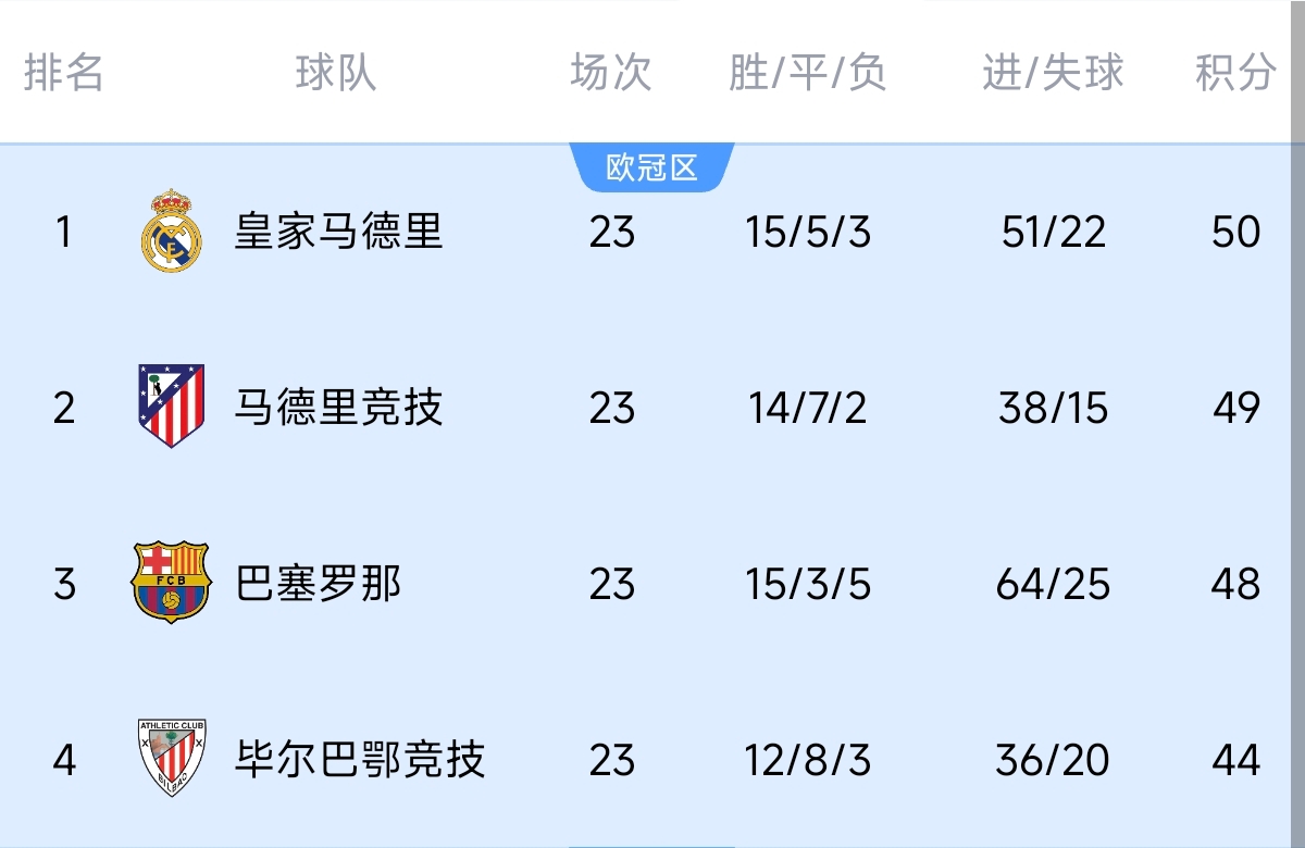  意不意外？五大聯(lián)賽領(lǐng)跑優(yōu)勢(shì)：西甲意甲僅1分，英超7德甲8法甲10