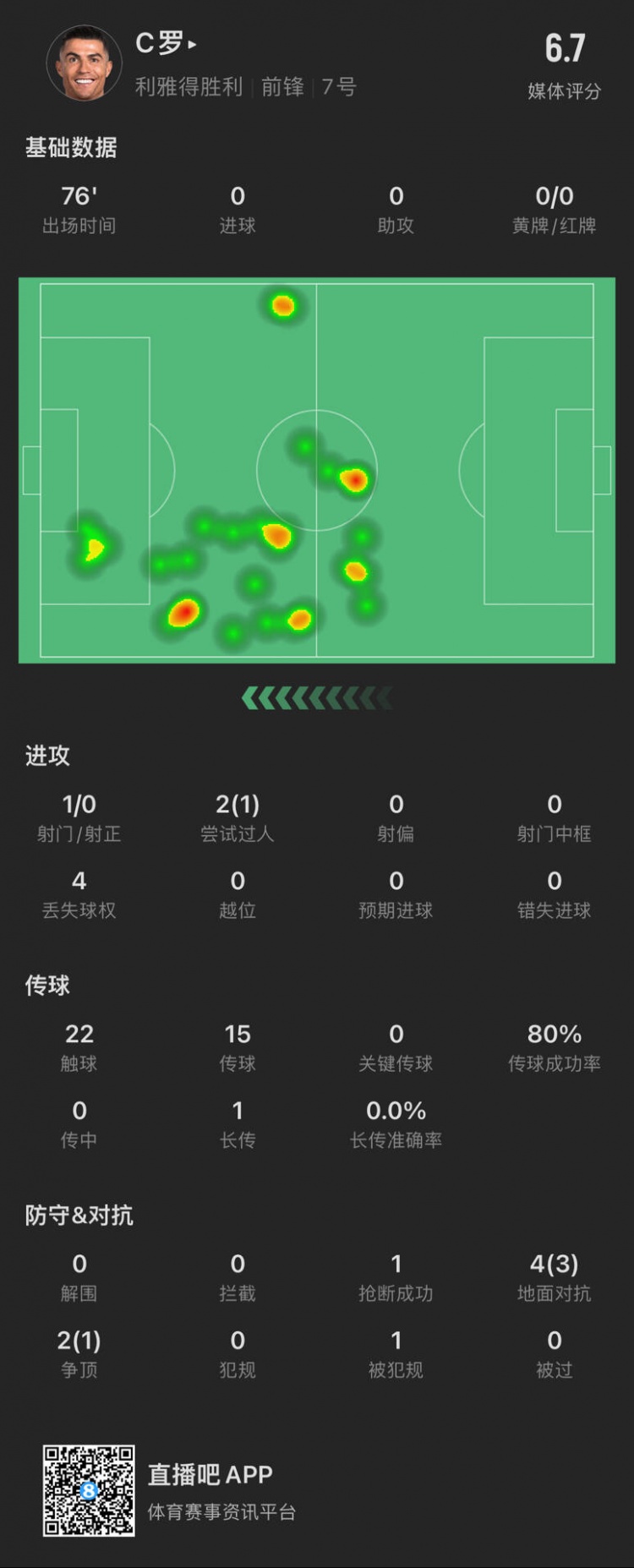  C羅本場數(shù)據(jù)：出場76分鐘射門1次，評分6.7