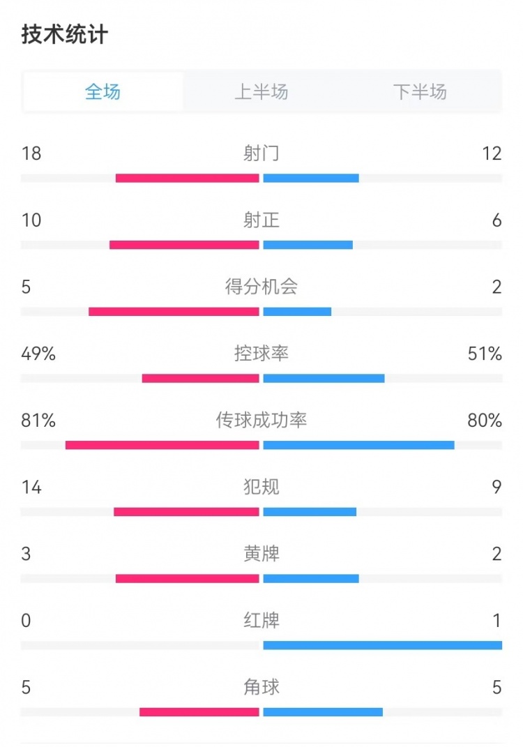  國(guó)民vs勝利全場(chǎng)數(shù)據(jù)：射門18-12、射正10-6、得分機(jī)會(huì)5-2