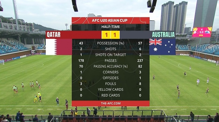  國青同組對手！半場-卡塔爾U20暫1-1澳大利亞U20