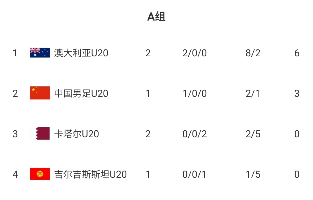  U20國青贏球即提前出線！積分榜：澳大利亞6分第一，卡塔爾0分第3