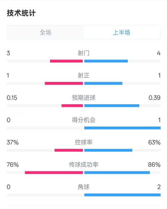  藍(lán)狐半場(chǎng)暫0-0阿森納數(shù)據(jù)：射門3-4，射正1-1，控球率37%-63%