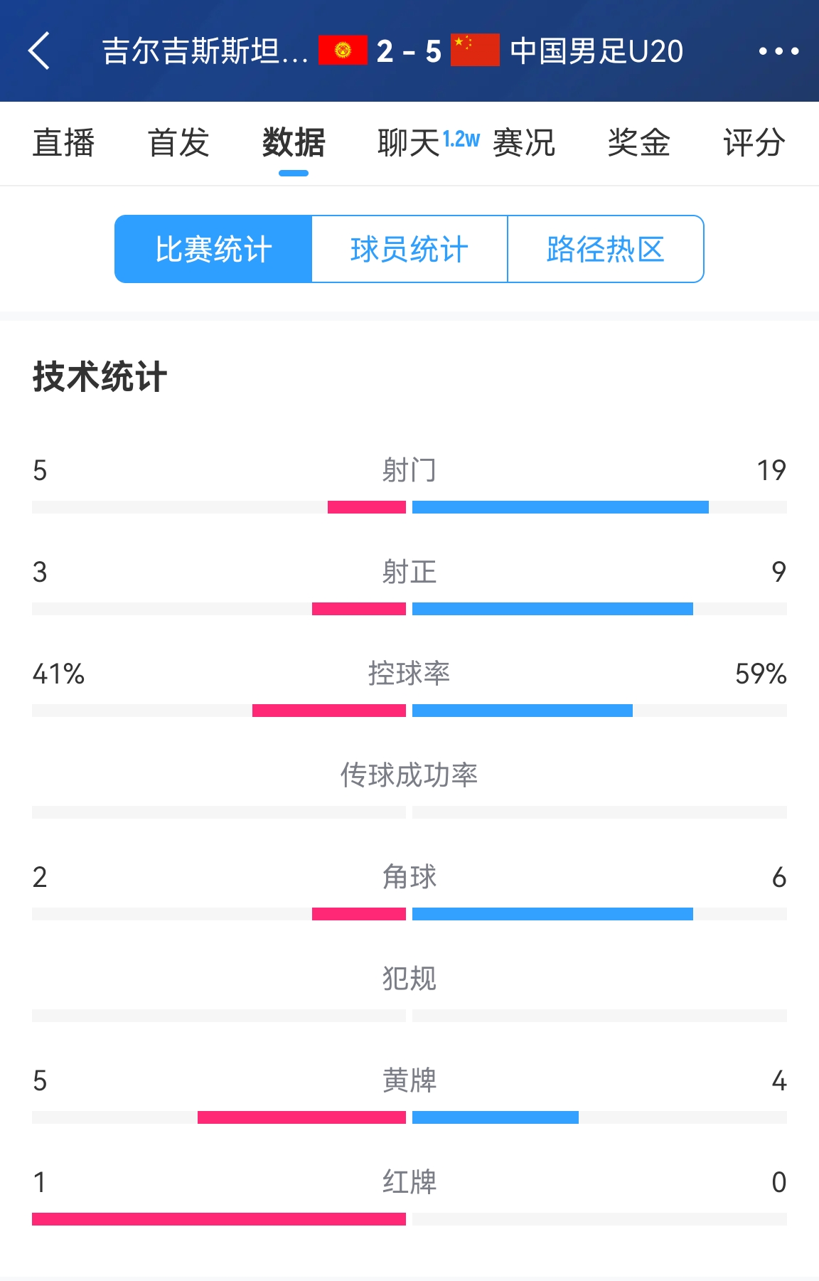  碾壓！國青5比2吉爾吉斯斯坦數(shù)據(jù)：控球率59%-41%，射門19-5