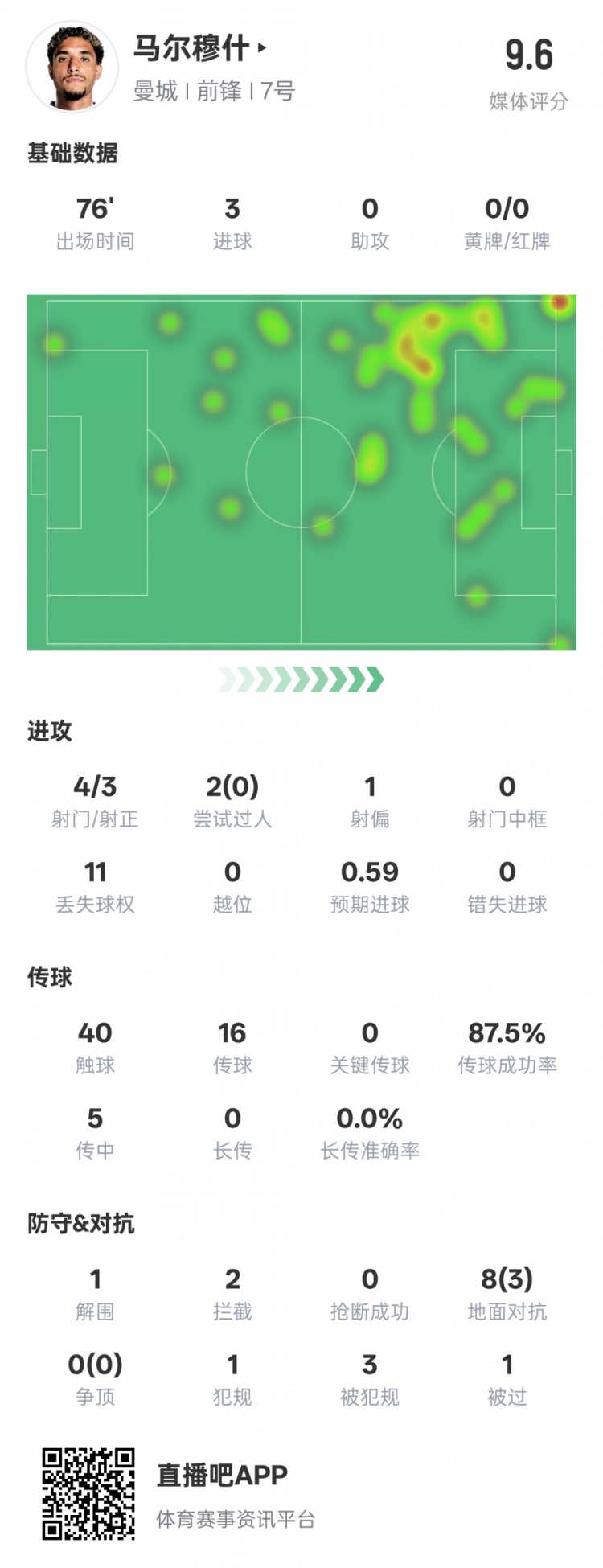  馬爾穆什本場(chǎng)比賽數(shù)據(jù)：3射正3進(jìn)球&1解圍2攔截，評(píng)分9.6