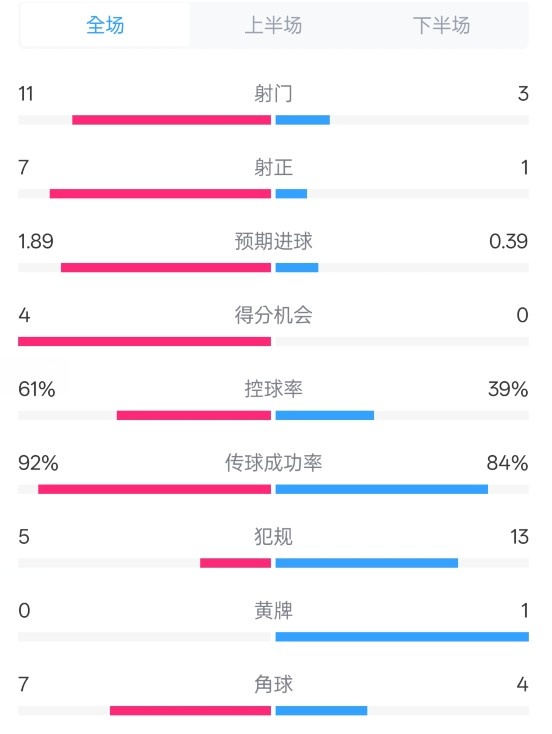  壓制！曼城4-0紐卡全場數(shù)據(jù)：射門11-3，射正7-1，控球率61%-39%