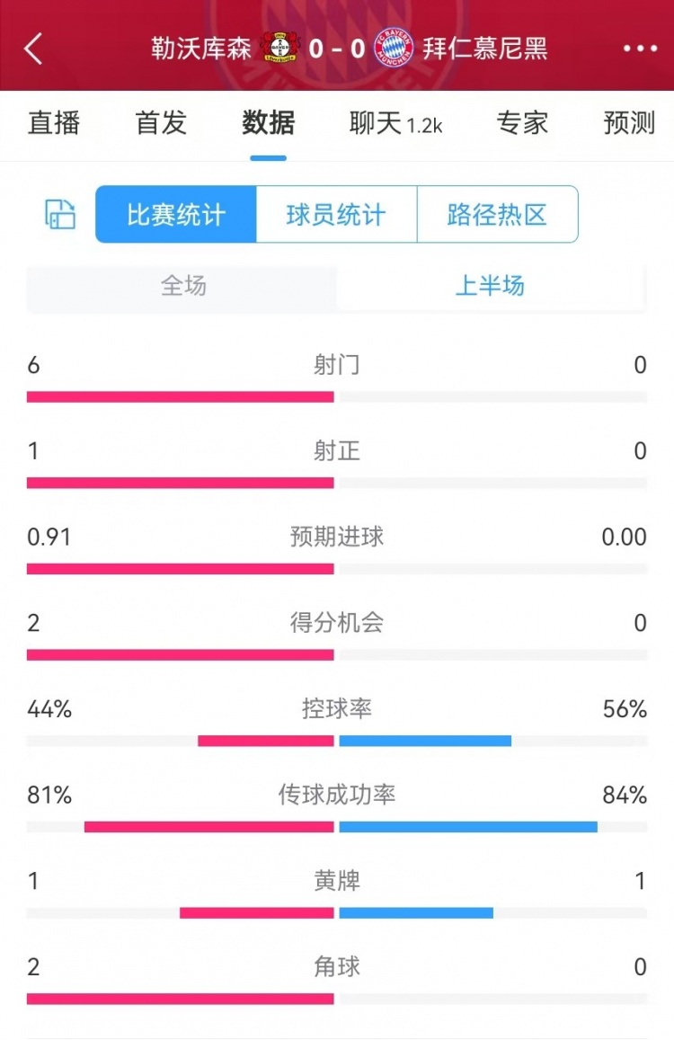  碾壓！拜仁半場(chǎng)0射門，藥廠半場(chǎng)射門6、得分機(jī)會(huì)2、預(yù)期進(jìn)球0.91