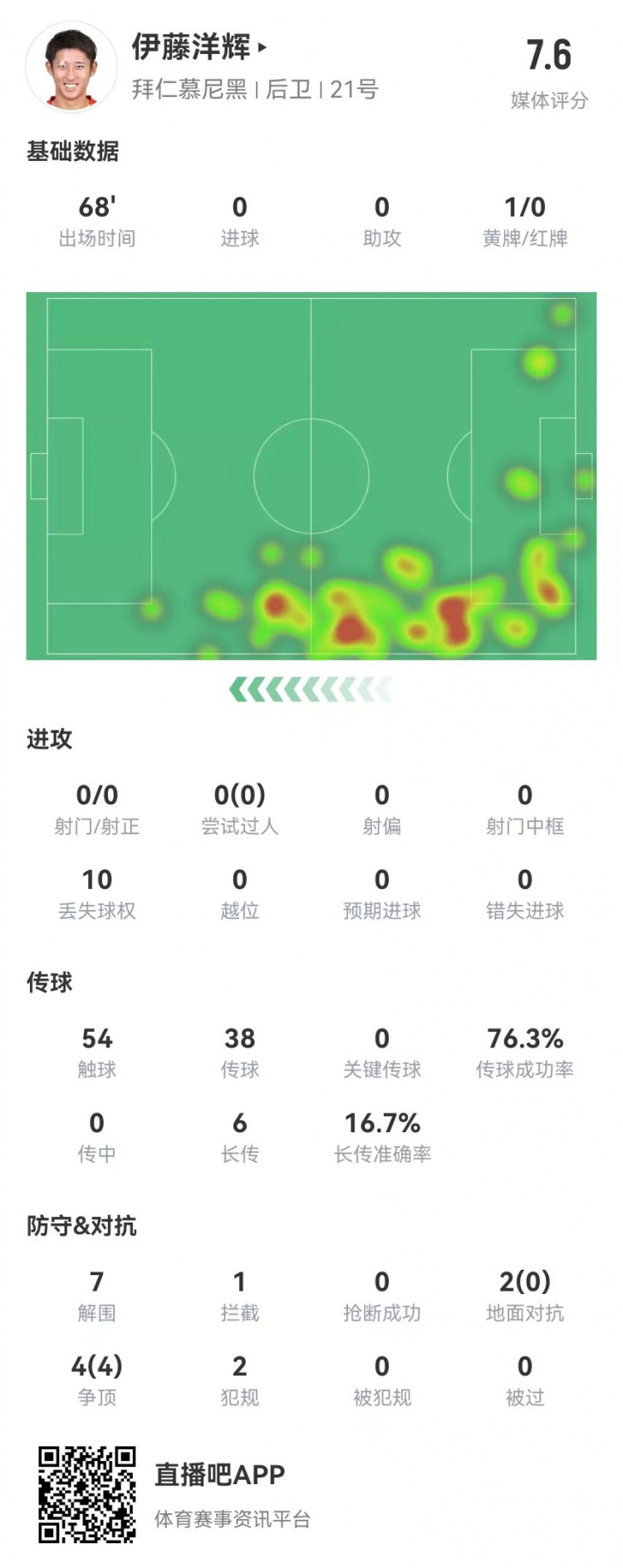  伊藤洋輝拜仁德甲首秀：7解圍+1門線解圍，6長(zhǎng)傳1成功 獲評(píng)7.6分