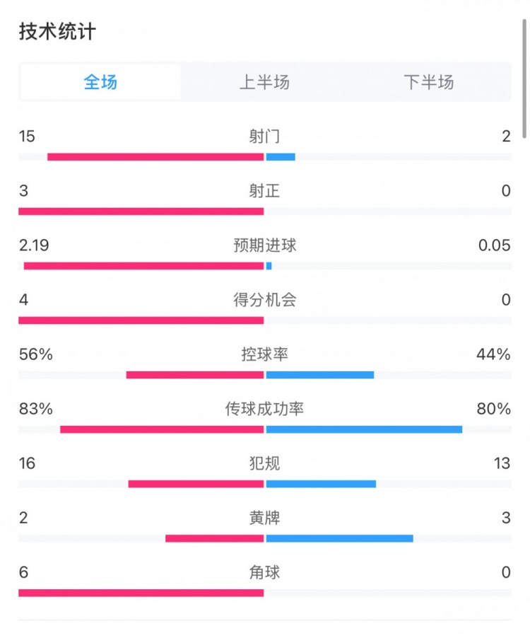  藥廠0-0拜仁全場(chǎng)數(shù)據(jù)：射門15-2，射正3-0，得分機(jī)會(huì)4-0