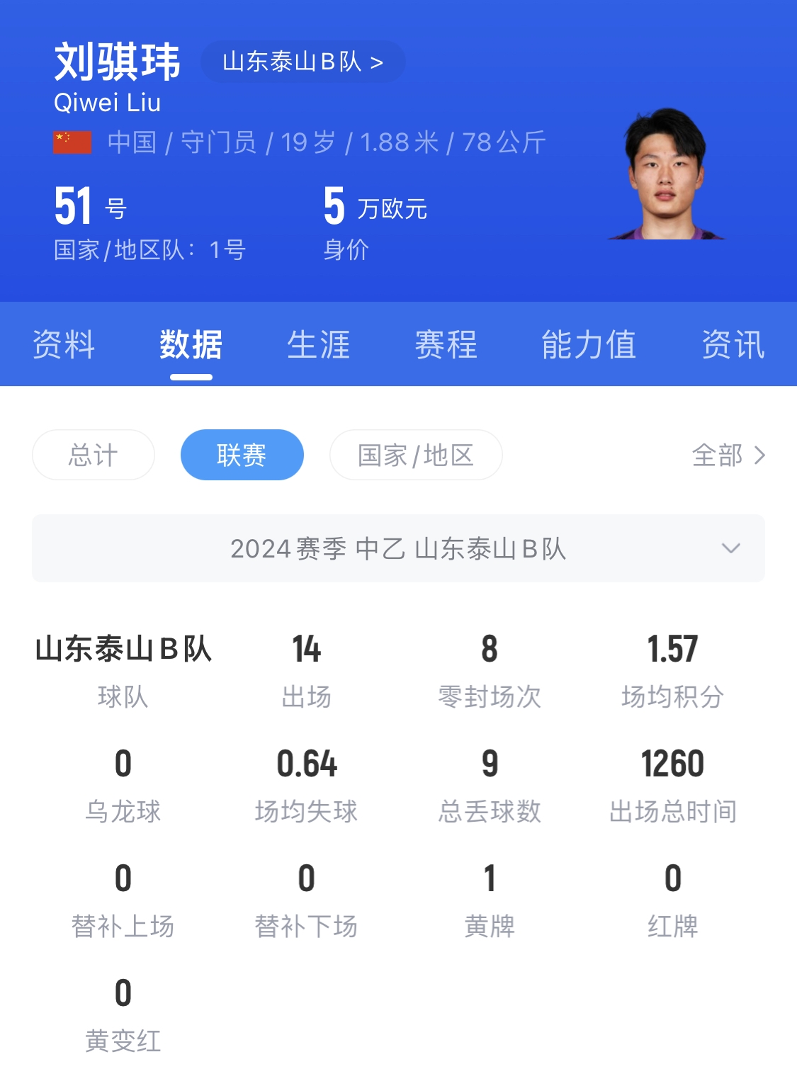  有腳下、有自信！國(guó)青門將劉騏瑋門晃倒上搶的對(duì)手
