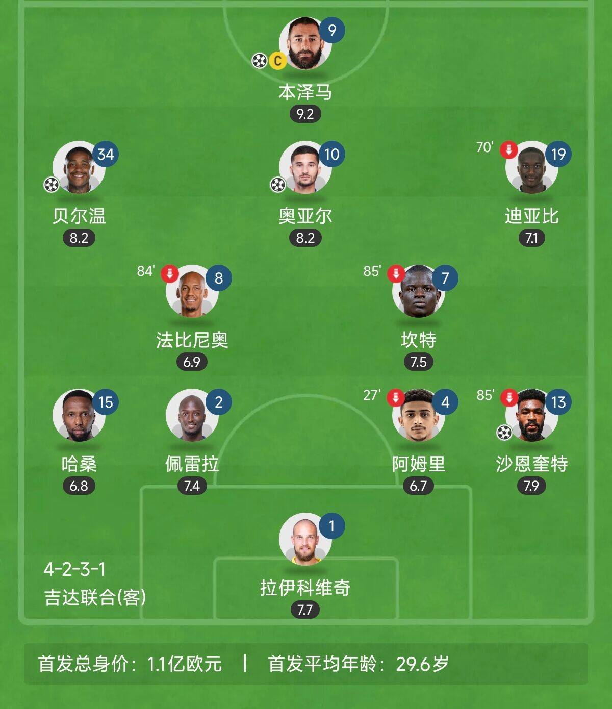  “三內(nèi)援”出戰(zhàn)！吉達(dá)聯(lián)合昨晚首發(fā)8外援總身價上億：本澤馬領(lǐng)銜
