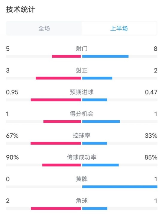  熱刺1-0曼聯(lián)半場數(shù)據(jù)：射門5-8，射正3-2，控球率67%-33%