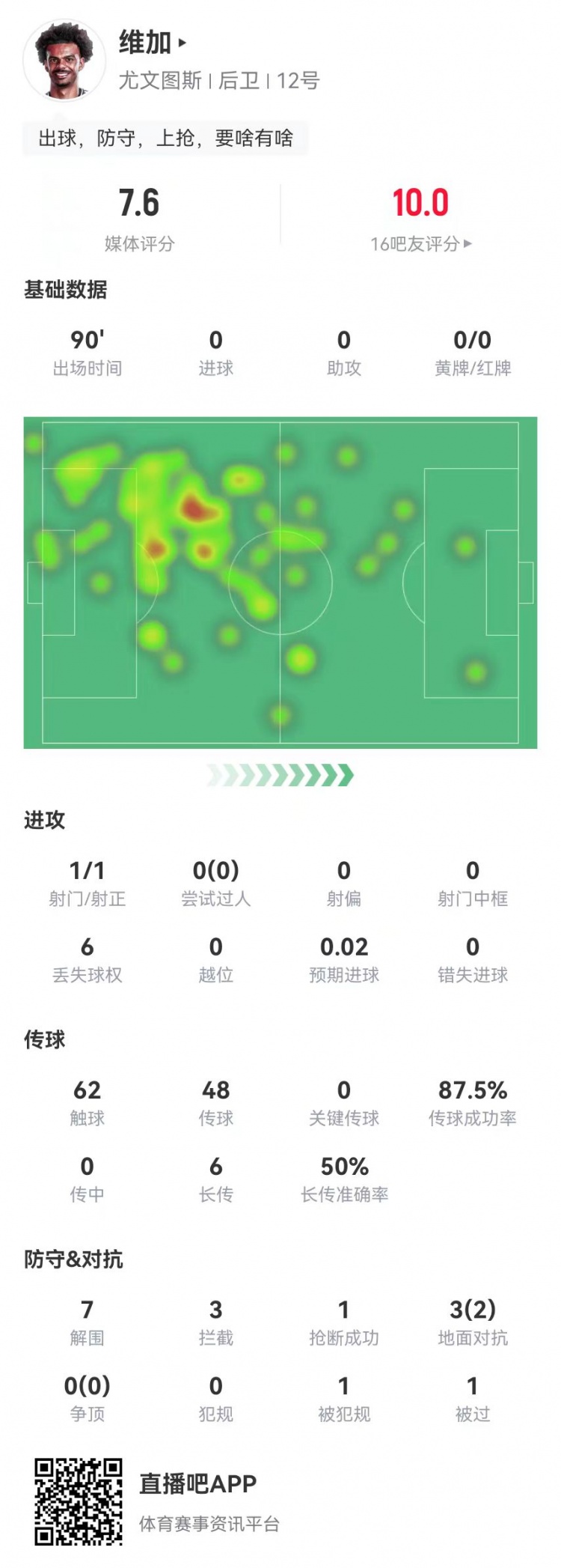  定海神針！維加本場0犯規(guī)7解圍3攔截 6長傳3成功 獲7.6分全隊最高