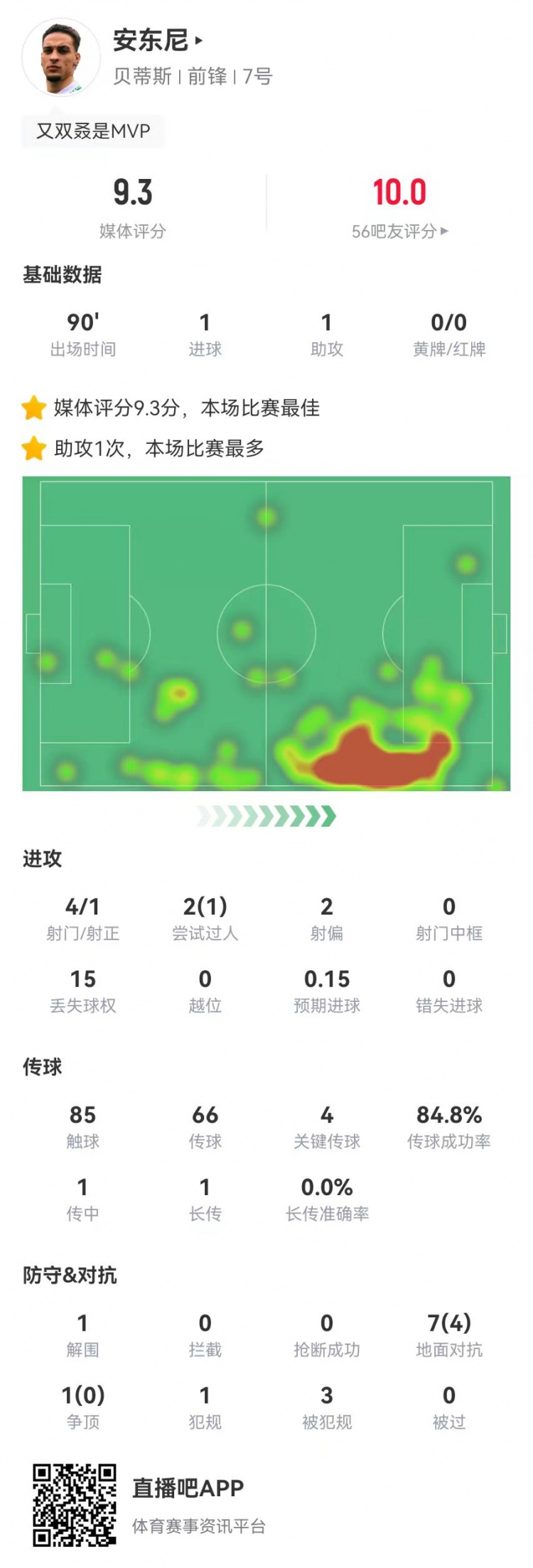  圓神閃耀！安東尼本場1球1助攻1造點 4關鍵傳球3造犯規(guī) 9.3分最高