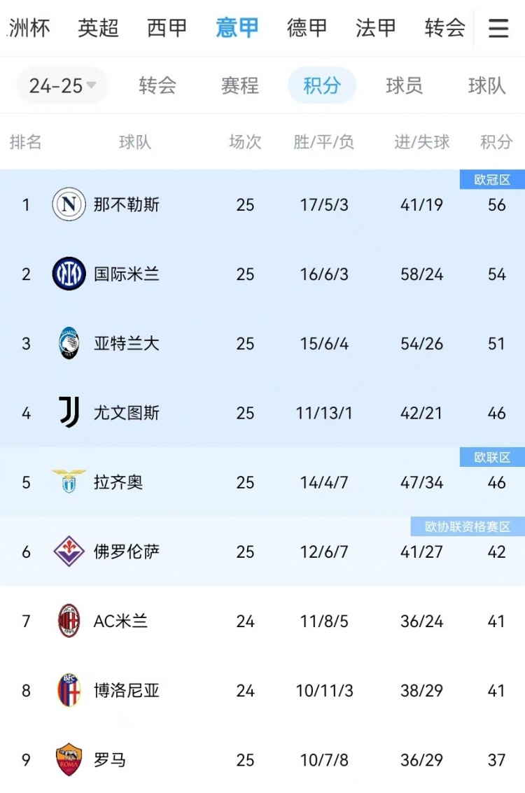  你剎我停！意甲前二本月7戰(zhàn)共1勝：那不勒斯3輪3分、國米4輪4分