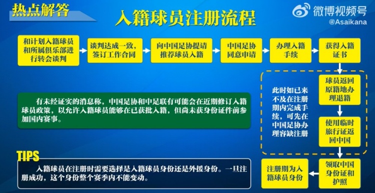  入籍球員注冊(cè)流程：必須完成入籍、退籍等10個(gè)步驟