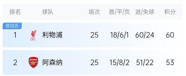  英超最新奪冠概率：利物浦86%大幅領(lǐng)先，預測最終7分優(yōu)勢奪冠
