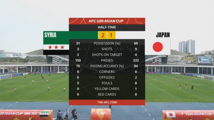  日本U20半場控球率近7成、射門9次，敘利亞U20隊(duì)2次射正進(jìn)2球