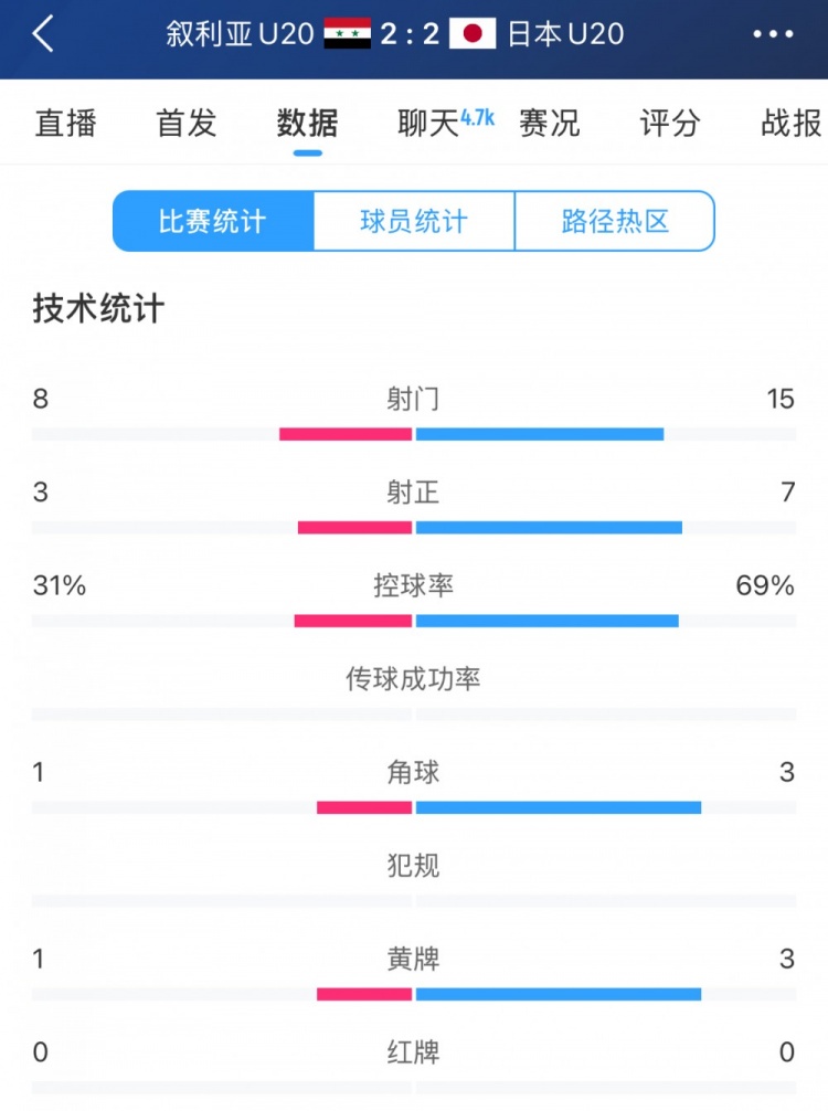  得勢(shì)不得勝，日本vs敘利亞全場(chǎng)數(shù)據(jù)：控球73開(kāi)，射門(mén)是對(duì)手近2倍