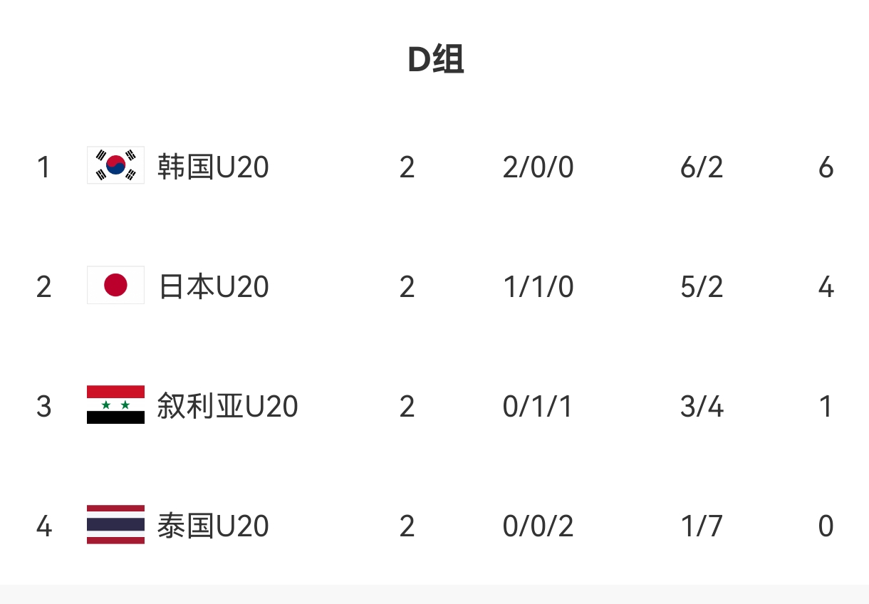  U20亞洲杯D組出線形勢(shì)：日本末輪不敗即晉級(jí)，敘利亞需大勝泰國(guó)